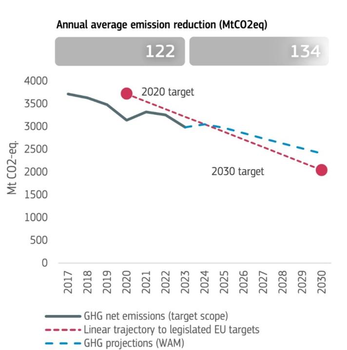 Infographic showing EU emissions reduction and global rise highlighting the Emission Pivot
